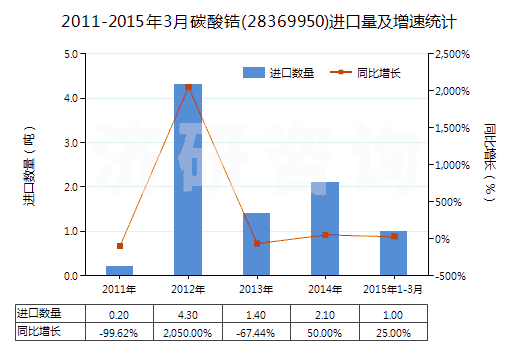 2011-2015年3月碳酸鋯(28369950)進(jìn)口量及增速統(tǒng)計(jì)